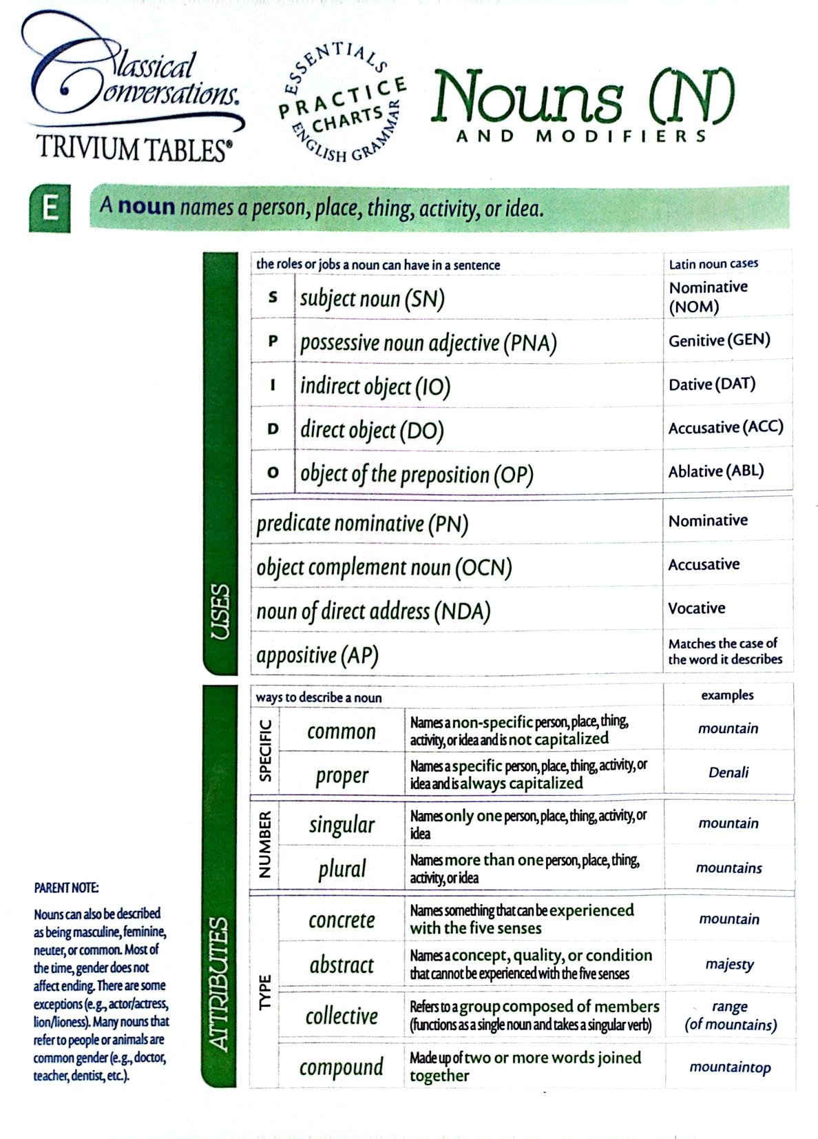 Trivium Table - Nouns & Modifiers