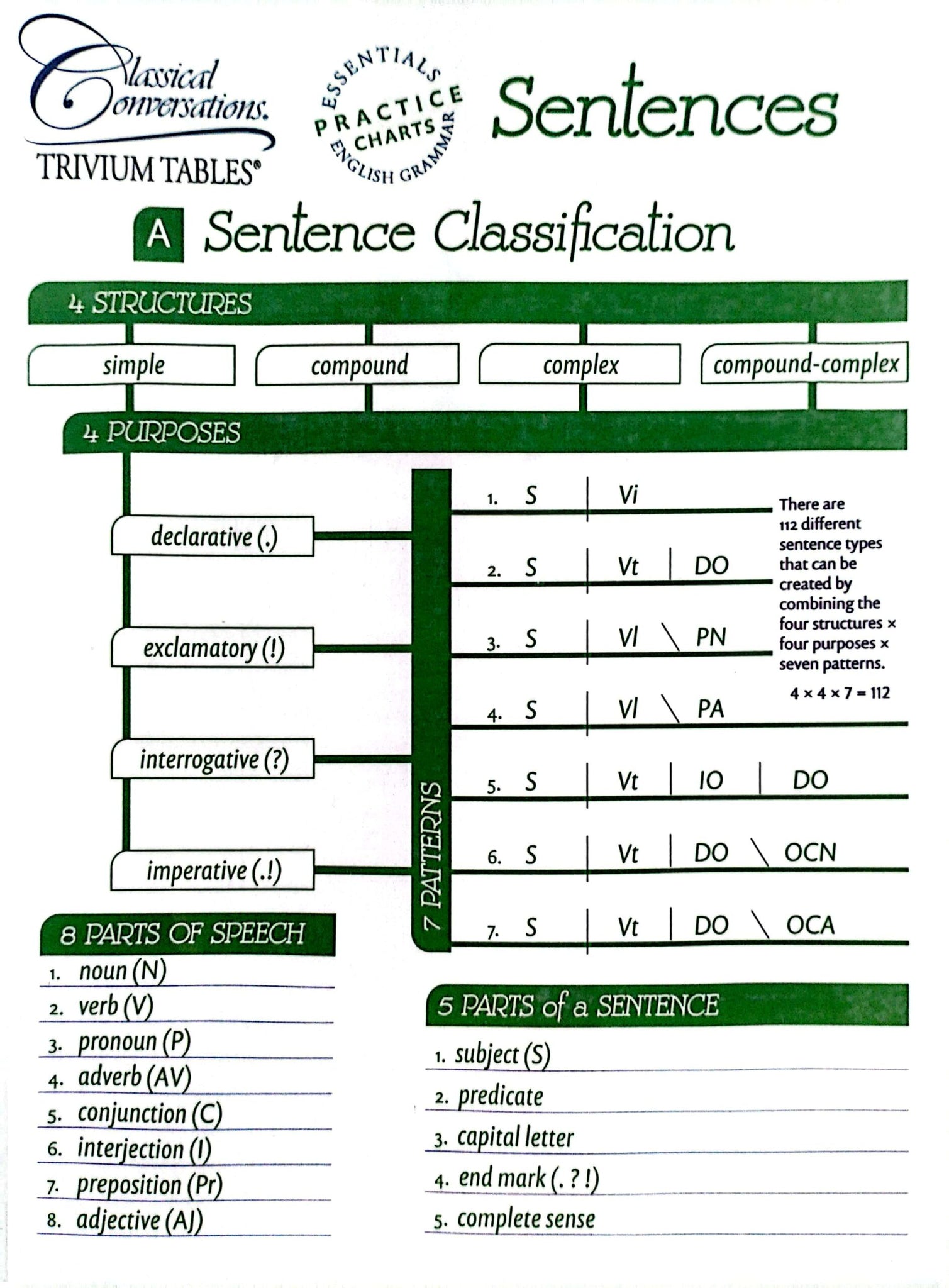 Trivium Table - Sentences